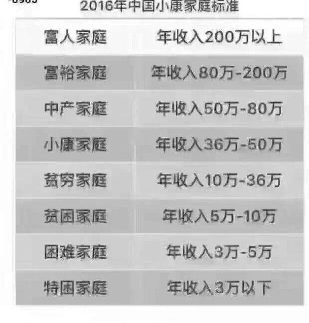 快来看看你家达到小康生活水平了吗? - 孕期话