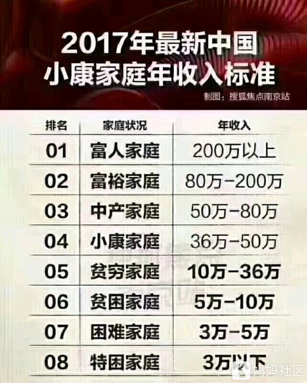 听说这是2017年最新的中国小康家庭年收入标准