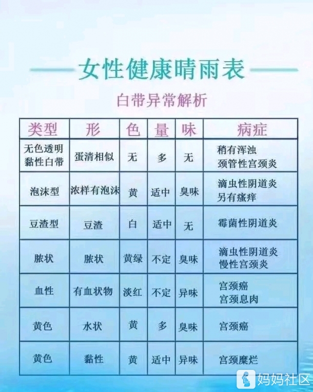 异常的白带(病理性白带)主要分为以下几种: 1,凝乳块状或豆渣样白 